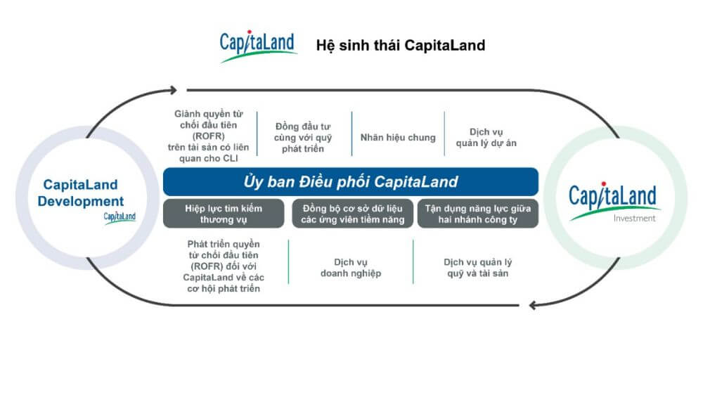 CapitaLand